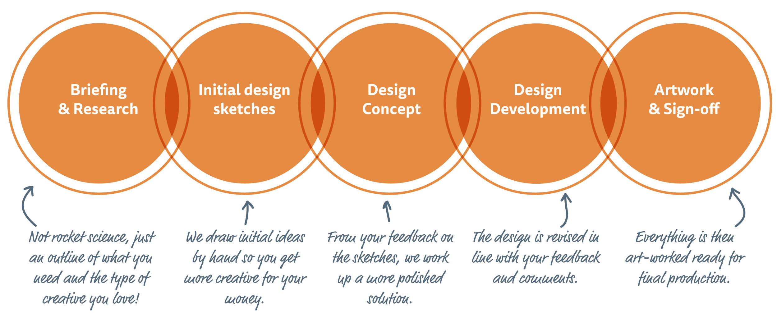Leaflet design process