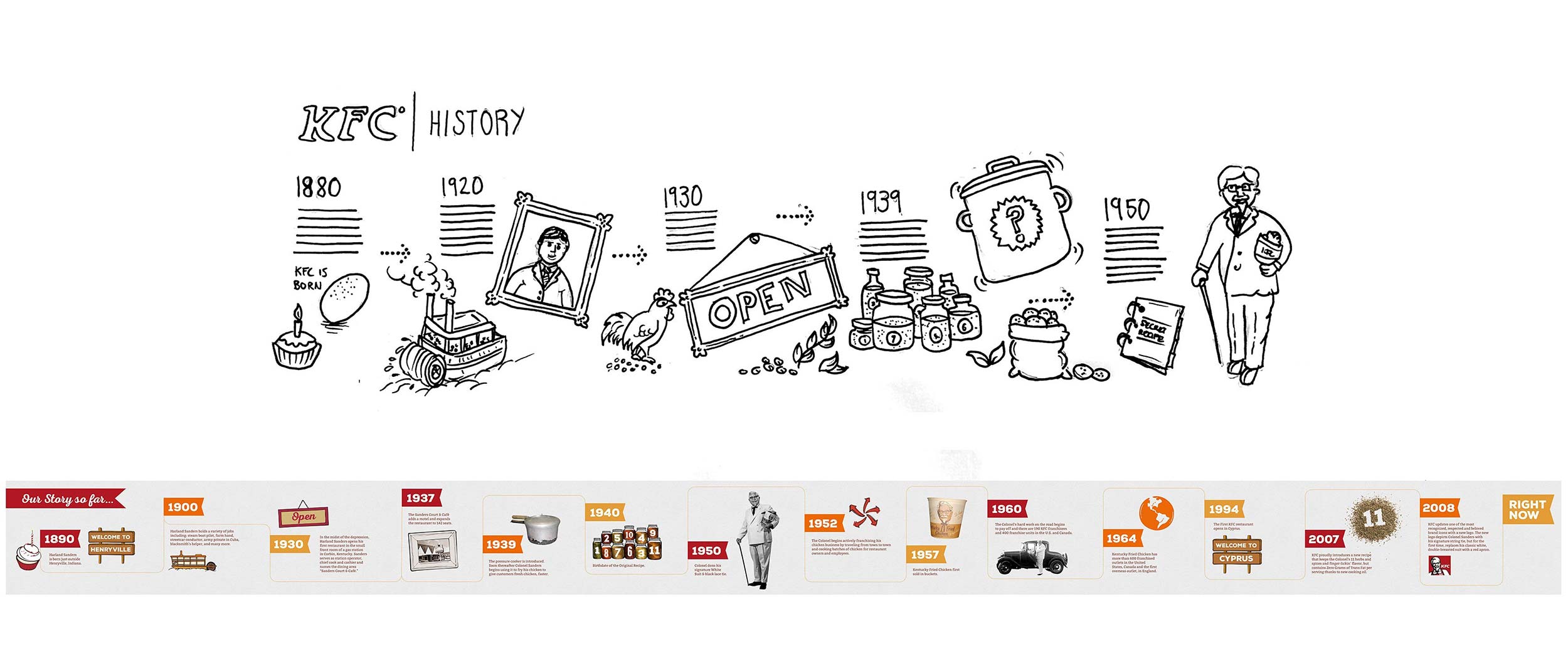 store design concepts and finished KFC history graphic