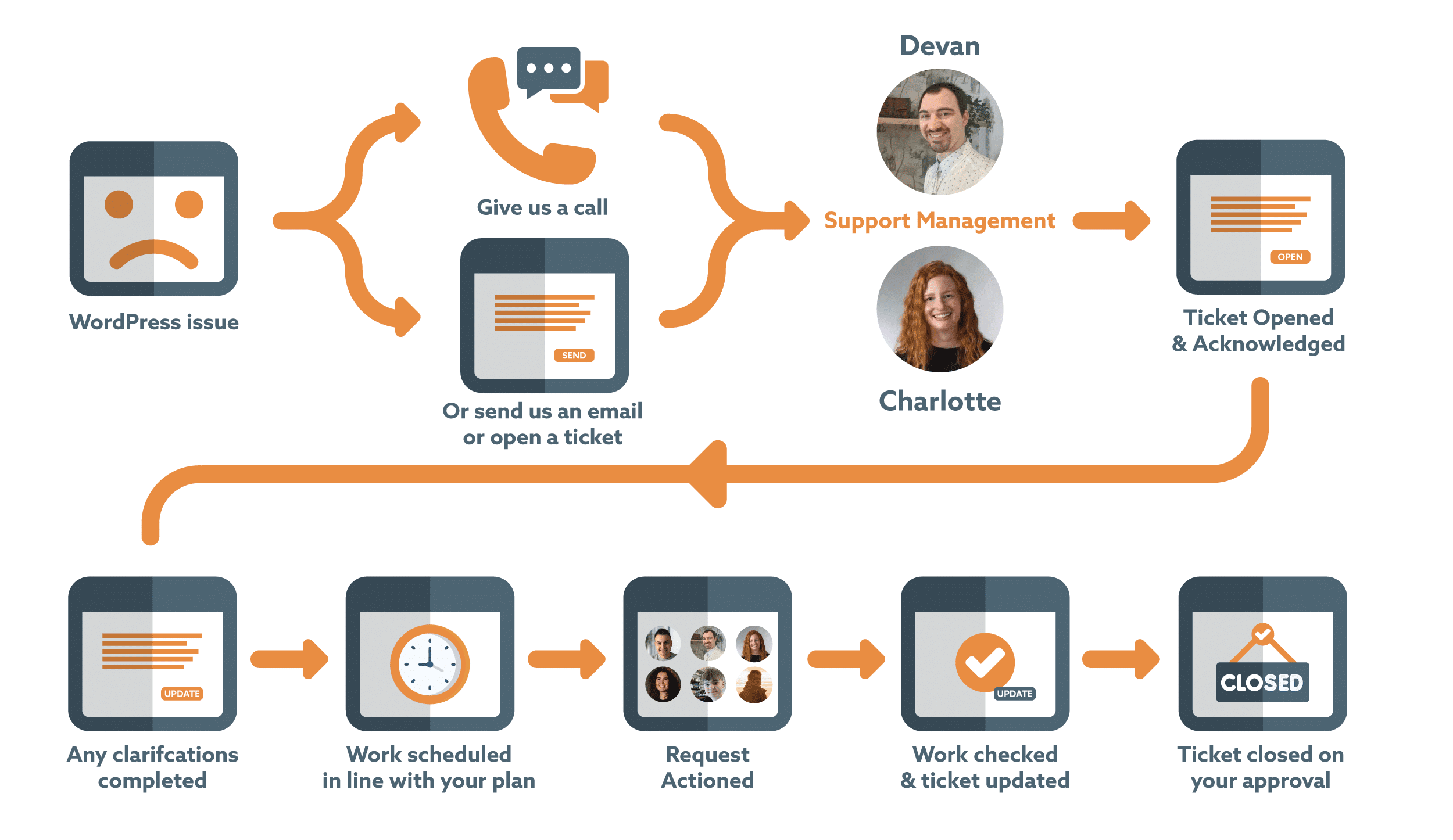 Our website support process