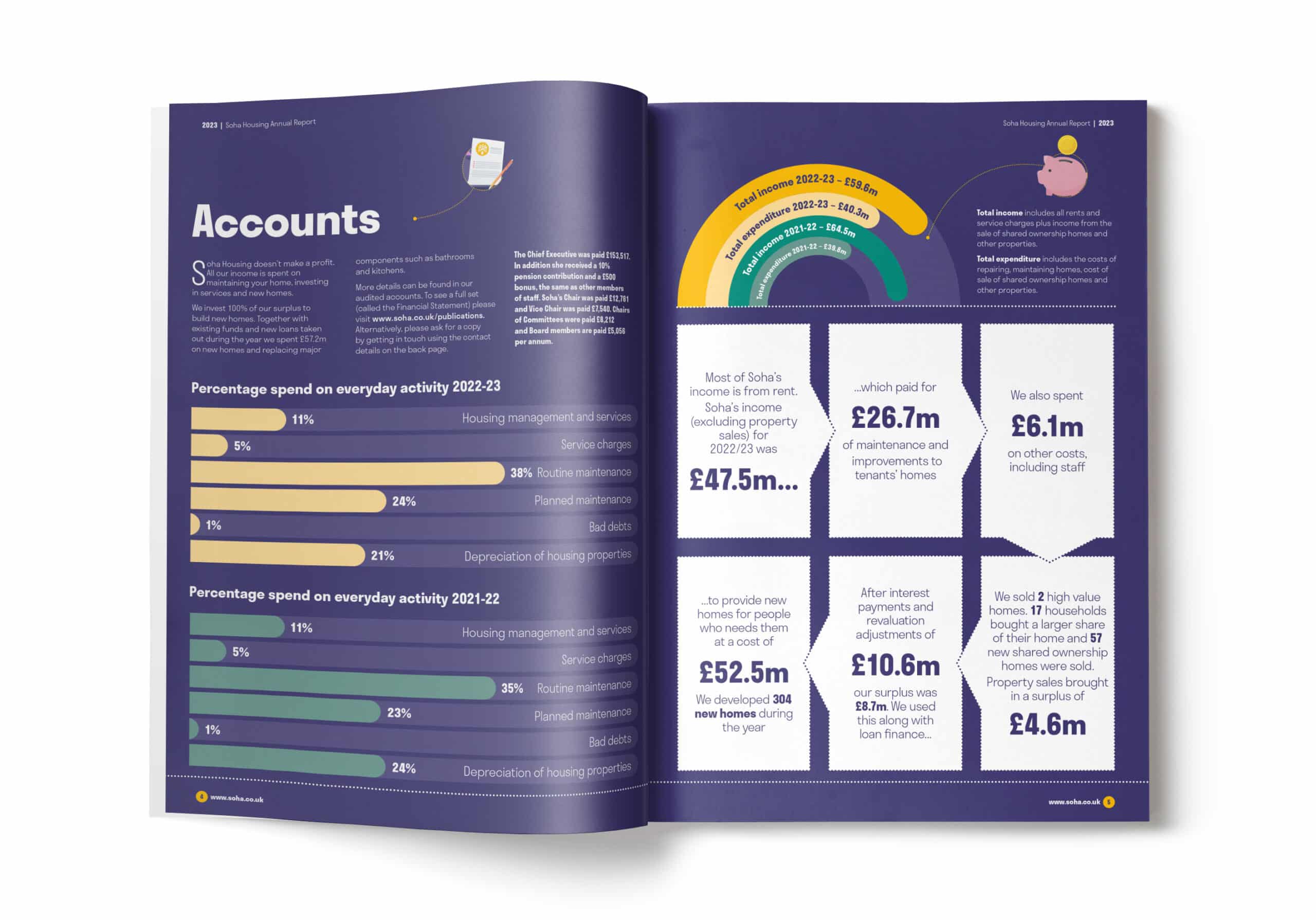 SOHA Housing Annual Report Design